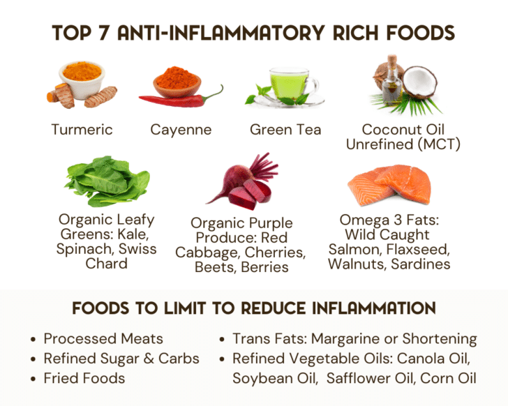 Anti Inflammatory foods graphic with photos and text.